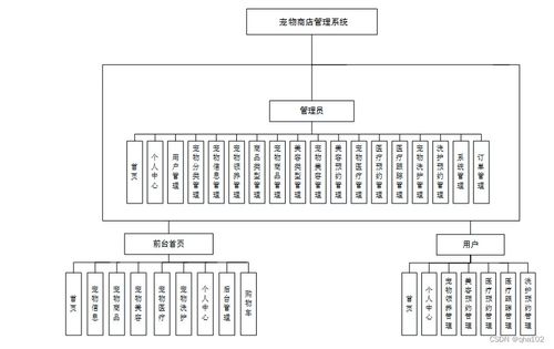 基于PHP的寵物商店管理系統(tǒng)設(shè)計(jì)與實(shí)現(xiàn)